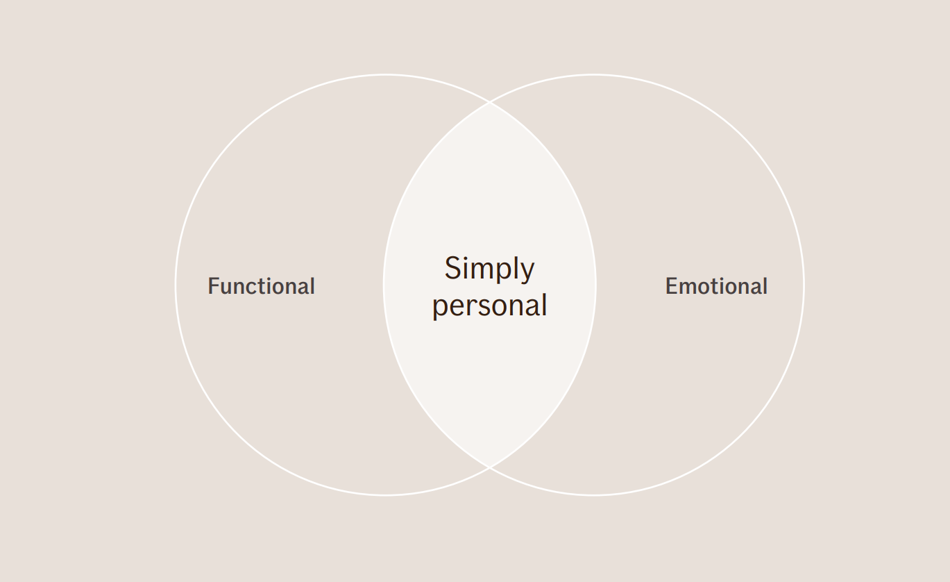 A Venn-diagram where functional and emotional becomes Simply Personal